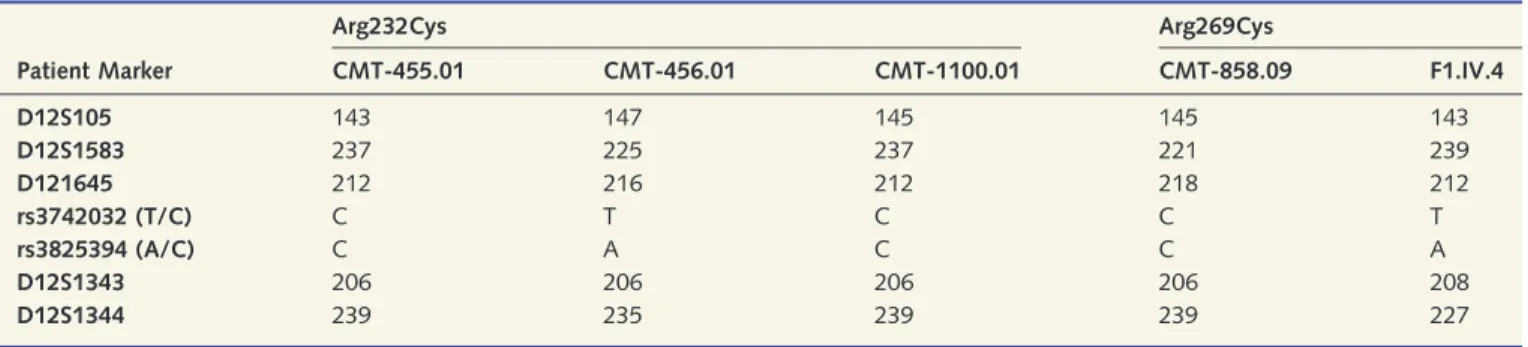 Table 2 Haplotype analysis of 12q markers in patients with Arg232Cys and Arg269Cys mutations in TRPV4