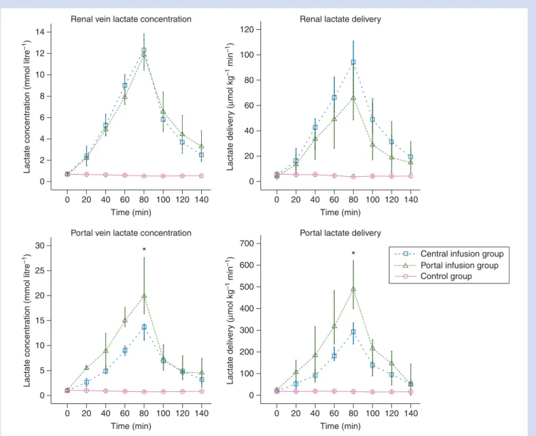 Fig 1 Lactate levels and deliveries to the right kidney and the portal vein for pigs infused with lactate in the pulmonary artery or portal vein, or with saline