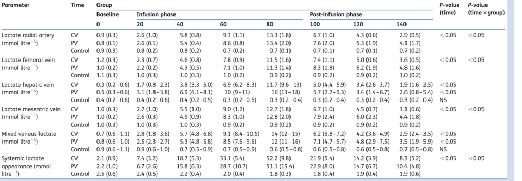 Table 1 Lactate concentrations in pigs infused with lactate (CV, central vein infusion group; PV, portal vein infusion group) or saline (control)