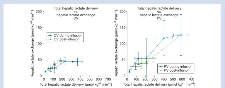 Fig 3 Total hepatic lactate exchange vs hepatic lactate delivery in pigs infused with lactate in the pulmonary artery (CV) or portal vein (PV) during and after infusion