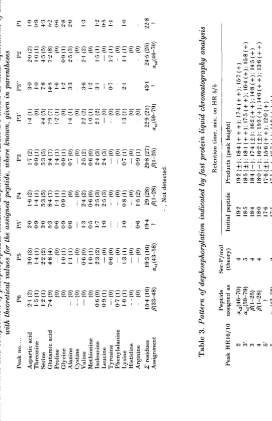 Table 2. Amino acid composition of phosphopeptides isolated. Experimental values are shown as molar equivalents of amino acids with theoretical values for the assigned peptide, where known, given in parentheses©0 Peak no Aspartic acid Threonine Serine Glut