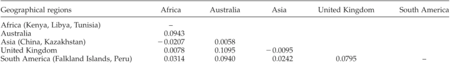 Table 5. Diversity and neutrality indices for Echinococcus granulosus (s.s.) isolates from canid, sheep and human hosts using nucleotide data of the cytochrome c oxidase subunit 1 (cox1) mitochondrial gene.