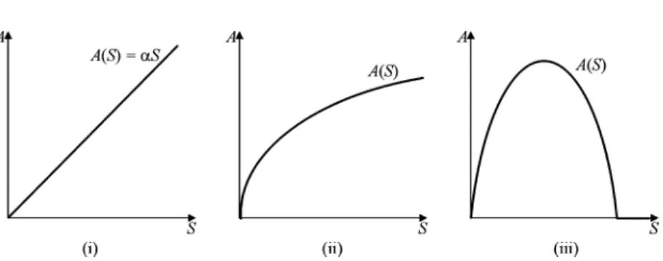 Figure 1. Different forms of the assimilation function