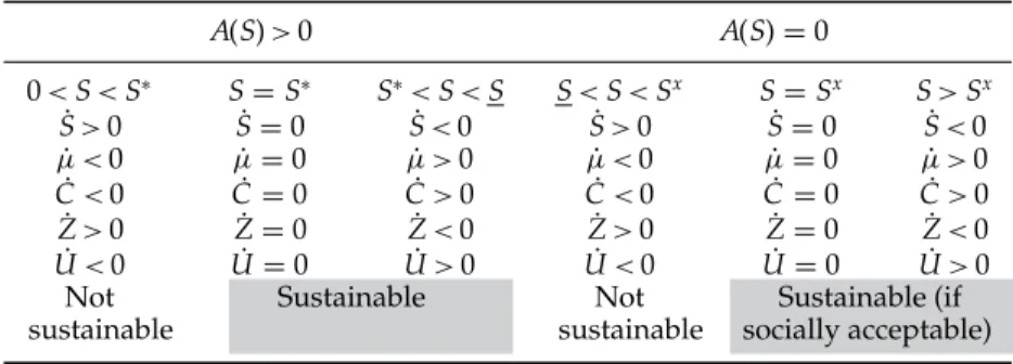 Table 1. Dynamic properties on the optimal pollution control trajectories A(S) &gt; 0 A(S) = 0 0 &lt; S &lt; S ∗ S = S ∗ S ∗ &lt; S &lt; S S &lt; S &lt; S x S = S x S &gt; S x S˙ &gt; 0 S˙ = 0 S˙ &lt; 0 S˙ &gt; 0 S˙ = 0 S˙ &lt; 0 μ &lt;˙ 0 μ˙ = 0 μ &gt;˙ 0