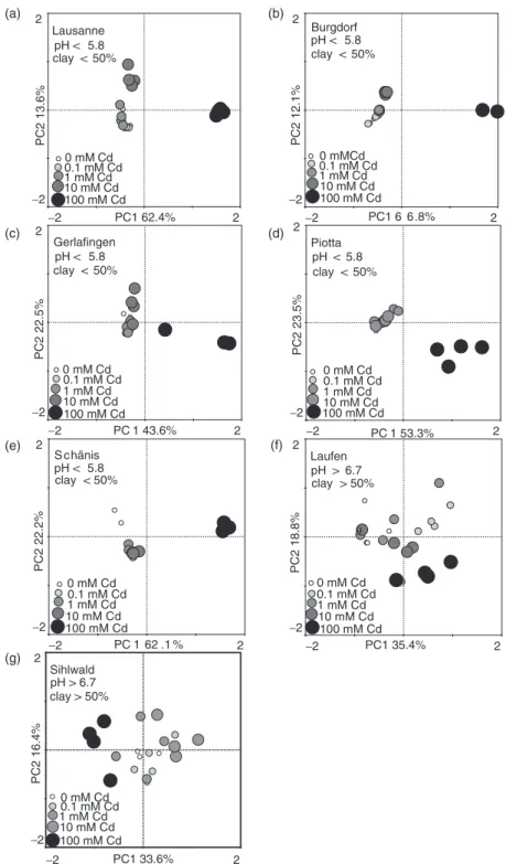 Fig. 5. PCA ordination diagrams from the T-RFLP profiles of the soil from (a) Lausanne, (b) Burgdorf, (c) Gerlafingen, (d) Piotta, (e) Sch ¨anis, (f) Laufen and (g) Sihlwald, treated with increasing Cd  con-centrations.