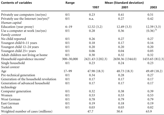 Table 1 contains the cross-sectional weighted number of observations, means, standard deviations, and ranges of the variables used in the analyses
