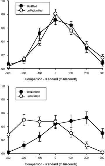 Figure 1 (Falter et al.). Temporal generalisation gradients (mean proportion of “same duration” responses plotted against duration differences between standard and probe stimuli) for comparing filled and unfilled auditory durations