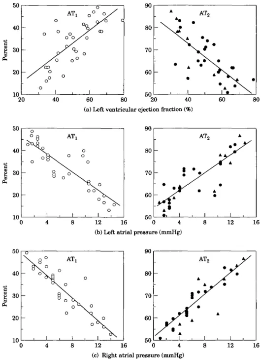 Figure 6 Relationship between tbe proportion of receptor subtypes and cardiac par- par-ameters