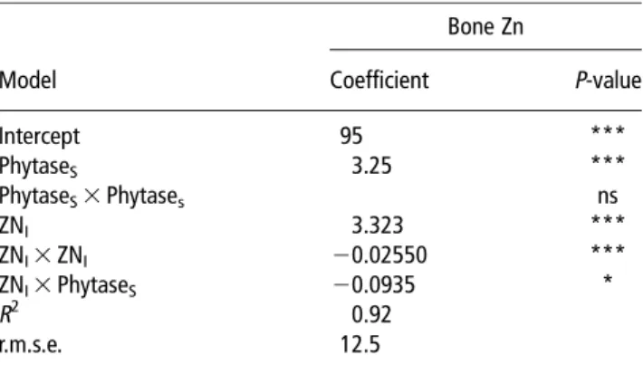Figure 3 Model of piglet bone zinc (mg/kg dry matter) response to supplemental zinc (mg/kg diet) in various diets (Analysis II) a,b 