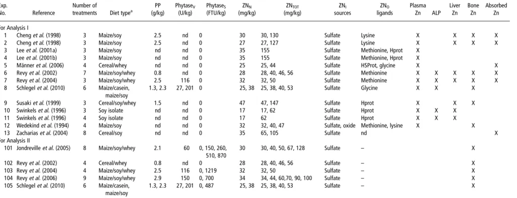 Table 2 Summary of the piglet experiments Exp.