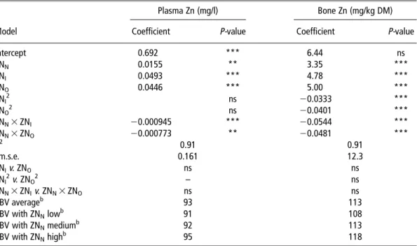 Figure 1 Response of plasma zinc (mg/l) and bone zinc (mg/kg dry matter) to total dietary zinc (mg/kg diet) in diets supplemented with inorganic (continuous curve) or with organic (dashed curve) sources in broilers (Analysis I) a,b 