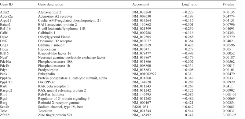Table 1. Striatal-enriched genes showing altered expression in DE5 transgenic mice