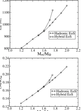 Figure 2. (a) GW frequencies depending on the gravitational mass in iso- iso-lation at the ISCO
