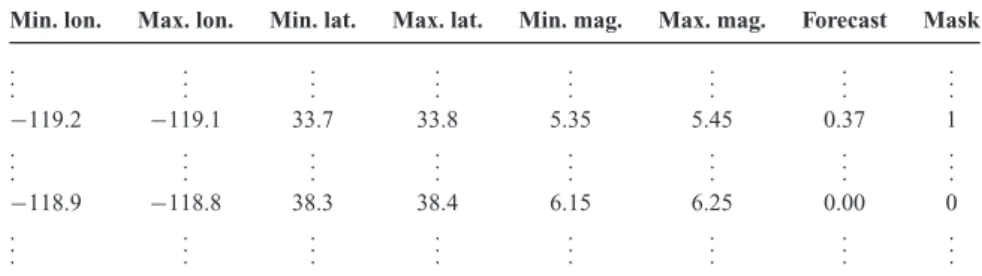 Table 1. Excerpt of an example forecast specified by a range of longitudes, latitudes and magnitudes, the expected number of earthquakes in this bin and a masking bit (1 indicates that it should be included in analyses).