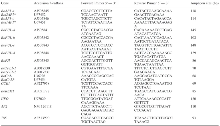 Table 2. Primer sequence for genes of interest