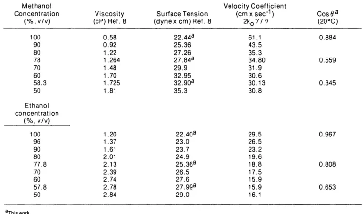 Table II. Viscosity, Surface Tension, and Advancing Contact Angle on Octadecyldimethyl Silica for Alcohol/Water Mixtures Methanol Concentration (%, v/v) Viscosity (cP)Ref.8 Surface Tension (dynex cm) Ref