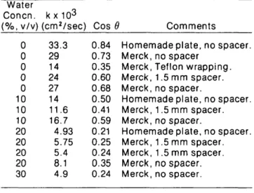 Table IV. Velocity Constant and Wetting Angle of RP-18 Silica by Water/Methanol Mixtures