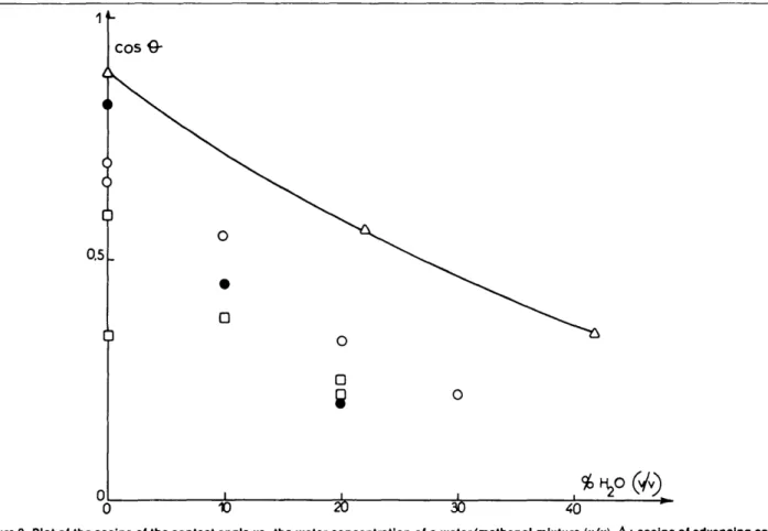 Figure 2. Plot of the cosine of the contact angle vs. the water concentration of a water/methanol mixture (v/v)