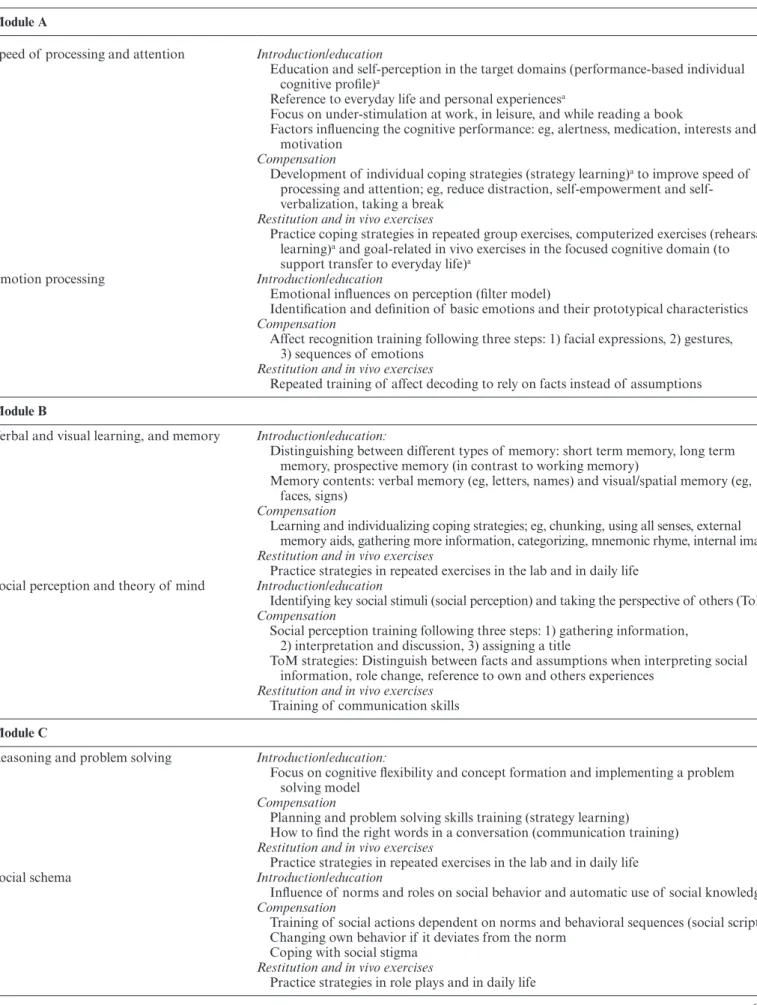 Table 1.  Therapy Contents of Integrated Neurocognitive Therapy Module A