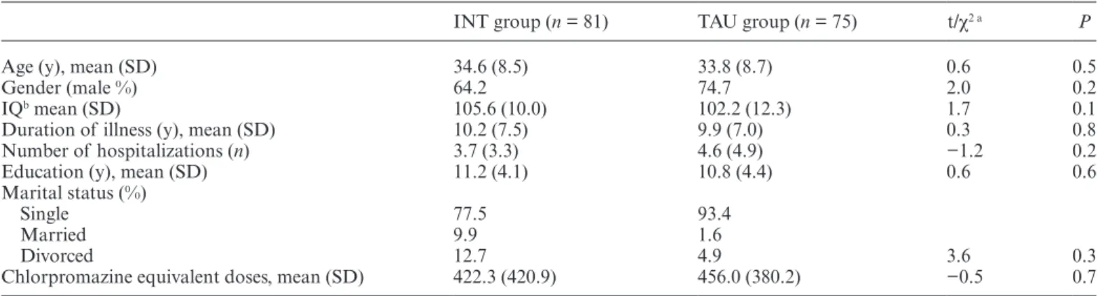 Table 2.  Sample Characteristics of INT and TAU Group