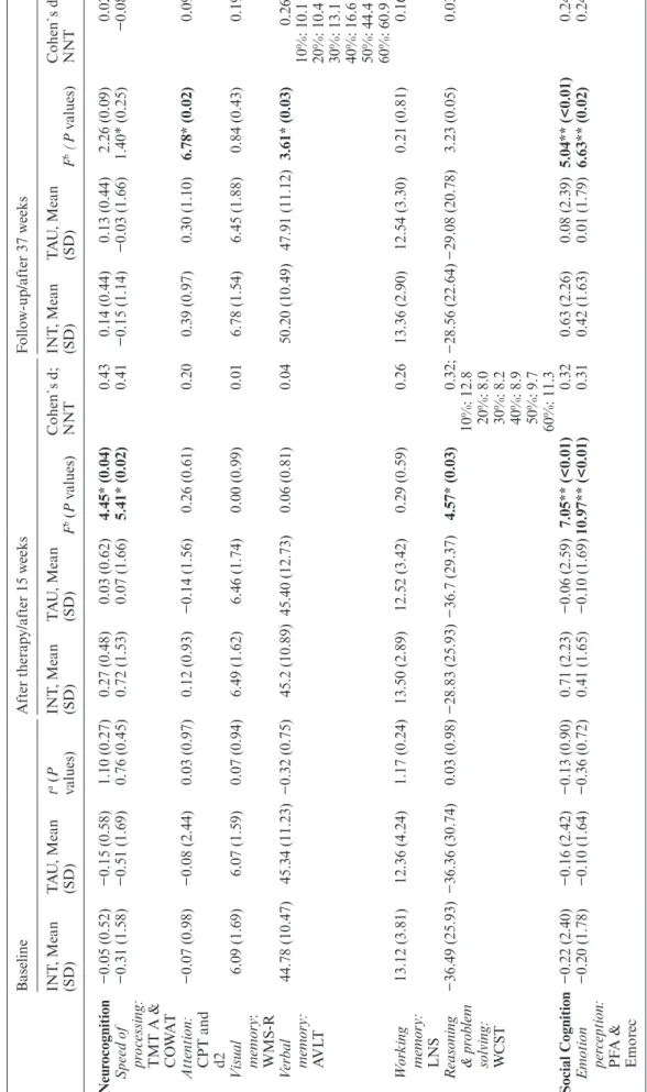 Table 3. Measures of Neurocognition, Social Cognition, Negative Symptoms, and Functional Outcome at Baseline, After Therapy/After 15 Weeks, and at 9-Month Follow-Up BaselineAfter therapy/after 15 weeksFollow-up/after 37 weeks INT, Mean  (SD)TAU, Mean (SD)t