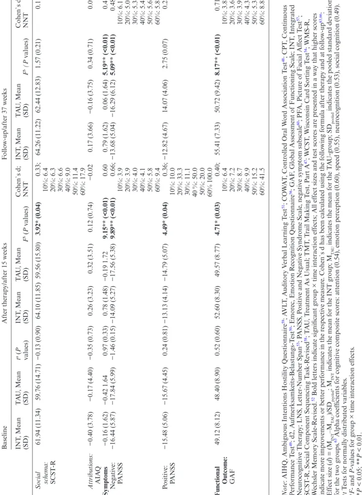 Table 3. Continued