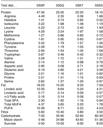 Table 1. Nutritional profile of the diets (%)