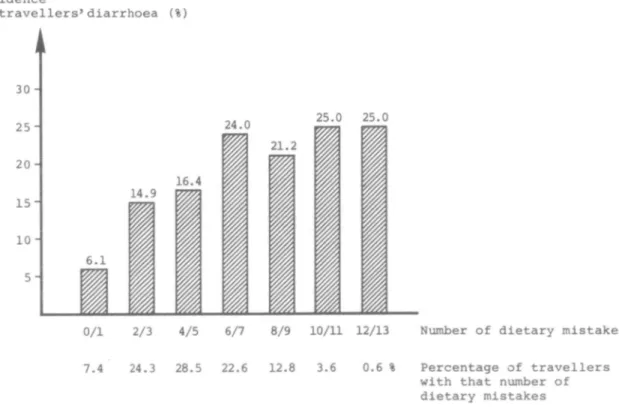FIGURE 1 Correlation of dietary attitude and incidence of travellers' diarrhoea.