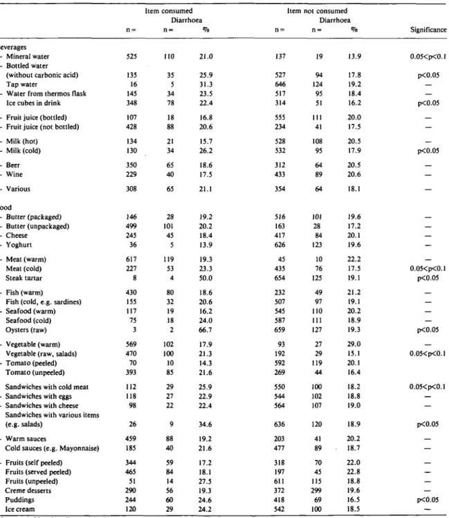 TABLE 1 Incidence of travellers' diarrhoea after the consumption of various food and beverage items (n = 662).