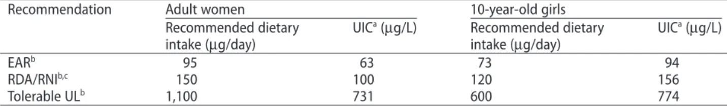 Table 3 Recommended dietary intakes of iodine in adult women and 10-year-old girls, along with estimated corresponding urinary iodine concentration values.