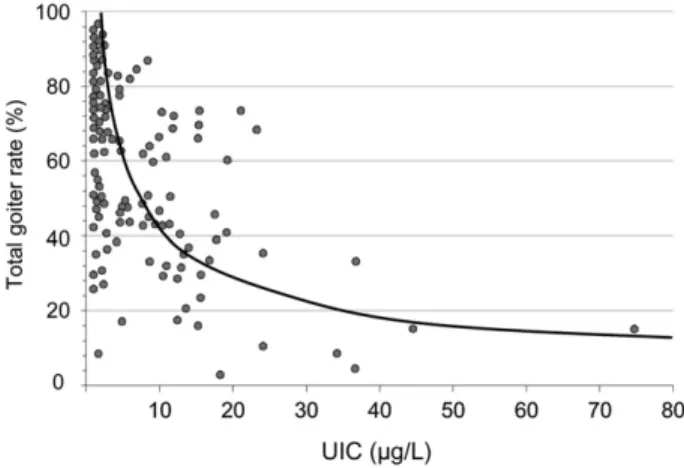 Figure 2 Correlation between goiter and urinary iodine concentration (UIC) in women of reproductive age (n = 2,484) from 86 villages in Slovakia