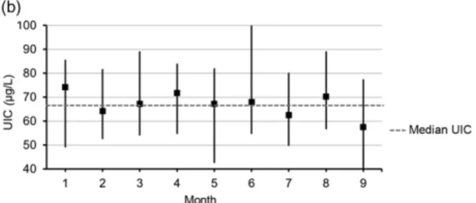 Figure 3b Median urinary iodine concentration (UIC) in spot samples from 22 healthy adult women in an iodine-suﬃcient population obtained over a 9-month period