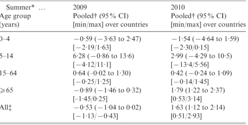 Table 4. Summer percentage deviation from the expected number of deaths