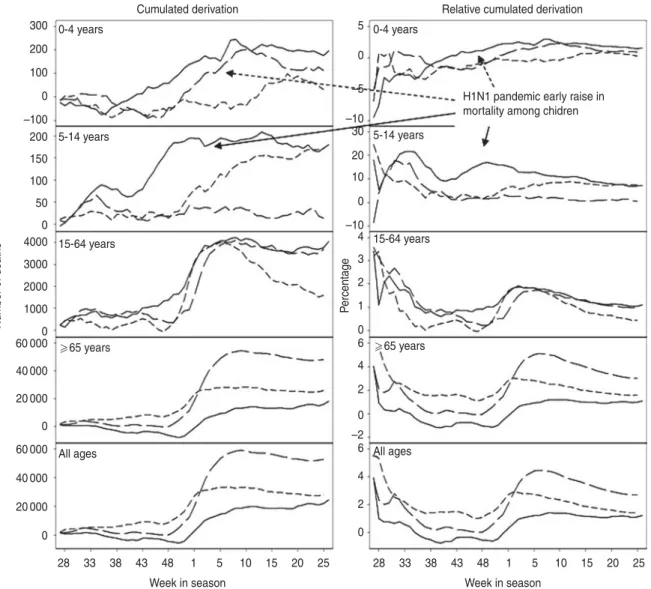 Fig. 6. Cumulated deviation from the expected number of deaths. – – – , 2008/09 ; –––, 2009/10 (pandemic) ; - - -, 2010/11.