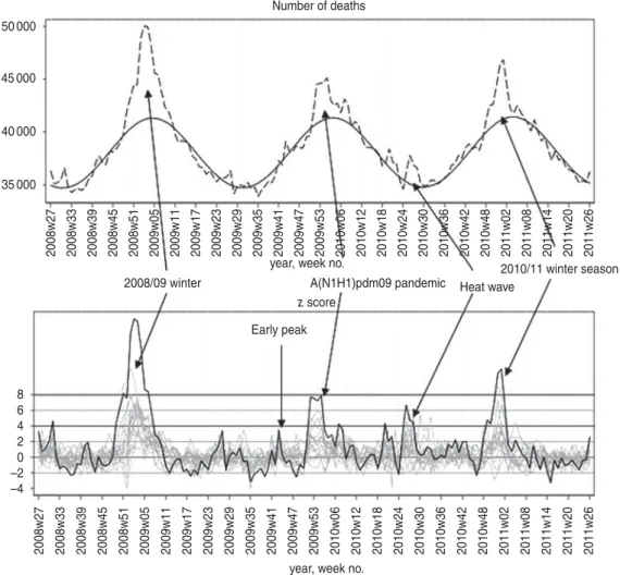 Fig. 3. Pooled analyses for all ages using the stratiﬁed approach. Top panel : - - -, daily adjusted ; –––, expected (baseline).