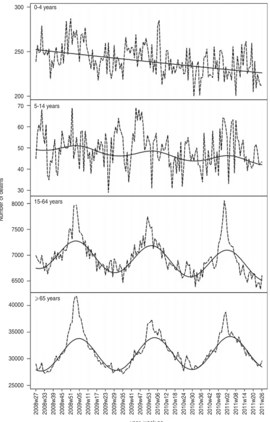 Fig. 4. Pooled delay-adjusted (- - -) and expected (–––) number of deaths by age group using the stratiﬁed approach.