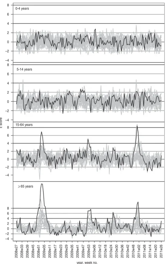 Fig. 5. Pooled (–––) and country-speciﬁc ( ) z scores by age group using the stratiﬁed approach.