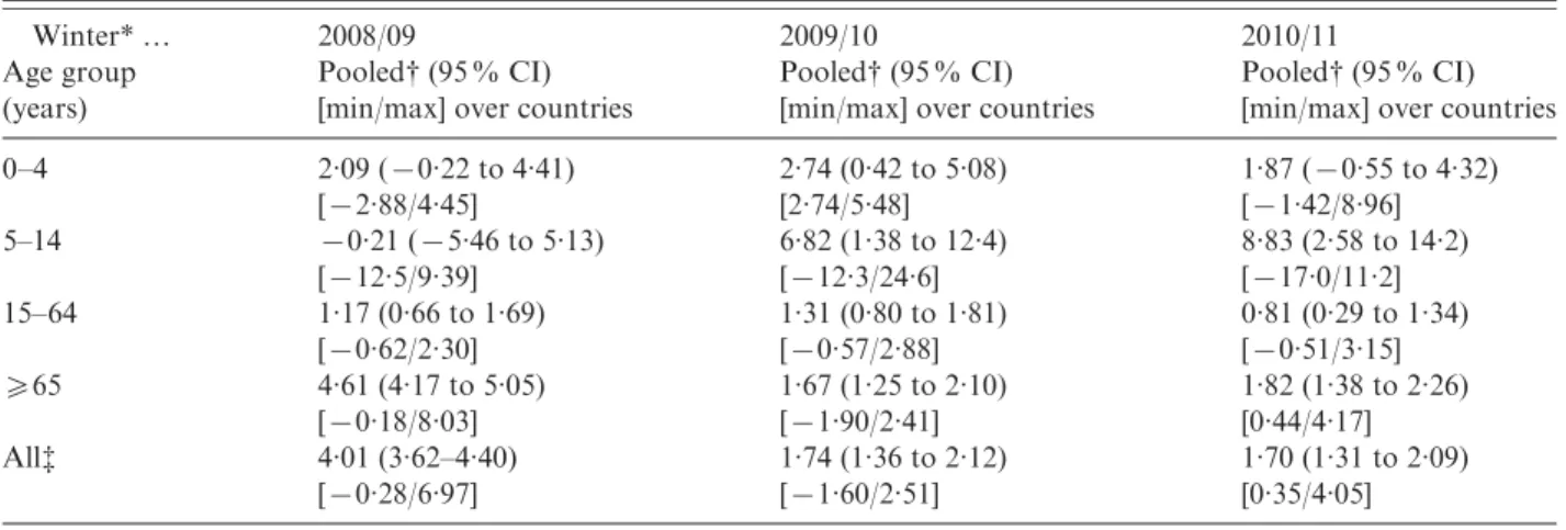 Table 3. Winter percentage cumulated deviation from the expected number of deaths