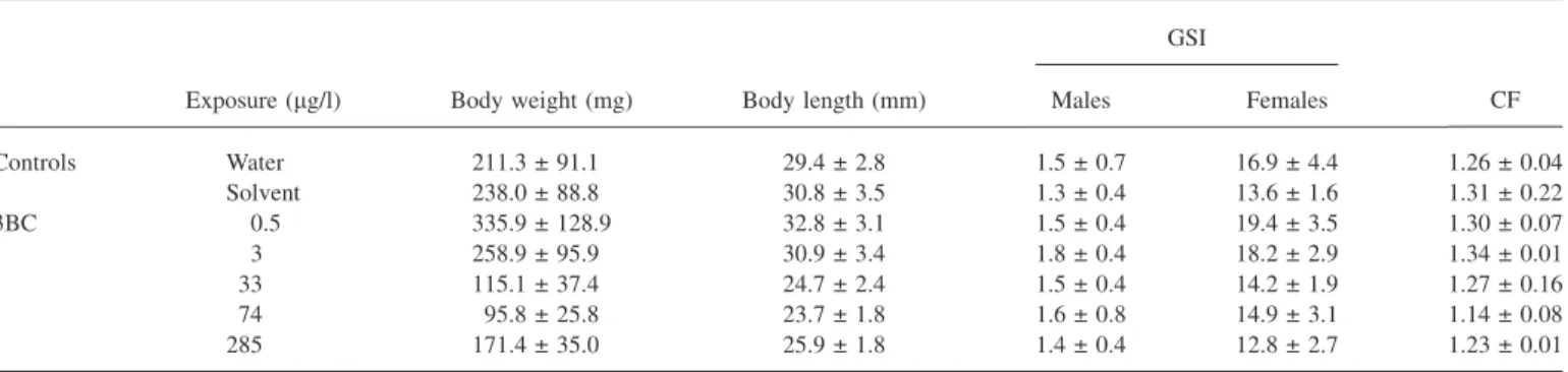 FIG. 1. Cumulative number of eggs spawned per treatment group during preexposure (days 21 to 0) and exposure period (days 0 to 21)