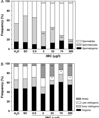 FIG. 8. Relative percentage of the different stages of spermatids in testis of male (A) and oocytes in ovaries of female (B) fathead minnows after 21 days of exposure to 3BC