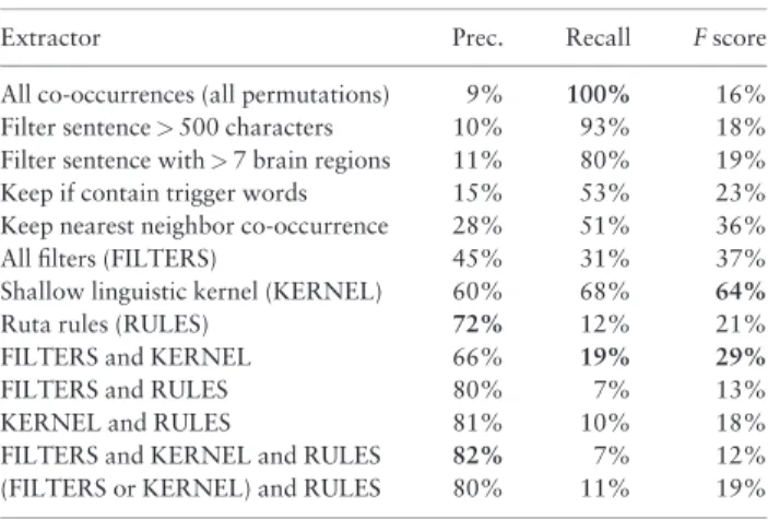 Table 4. Evaluation of extraction models against the WhiteText corpus