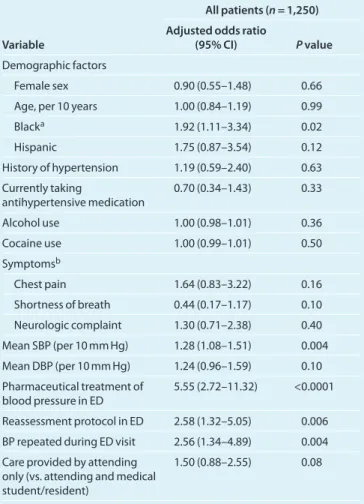 table  3 |  Minimum  mean  blood  pressure  reassessment  thresholds for asymptomatic patients