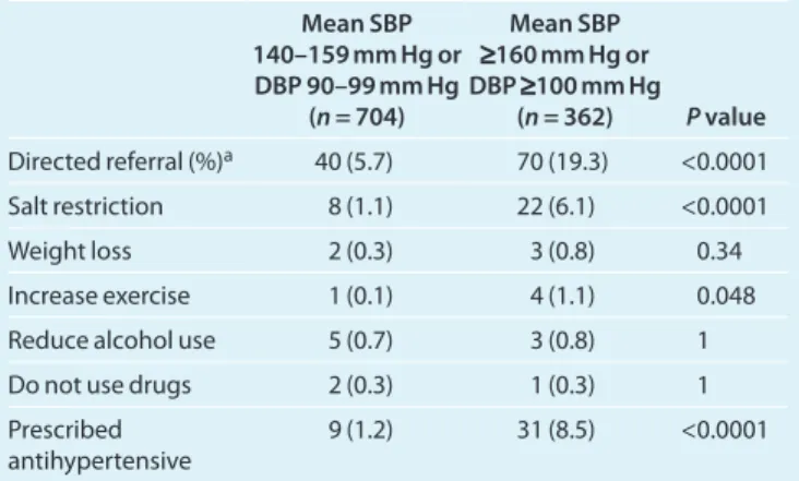 table 5 | Patients receiving a directed referral, instructions in  dietary and lifestyle modifications, and an antihypertensive  prescription Mean SBP   140–159 mm Hg or  DBP 90–99 mm Hg  (n = 704) Mean SBP  ≥160 mm Hg or  DBP ≥100 mm Hg (n = 362) P value 