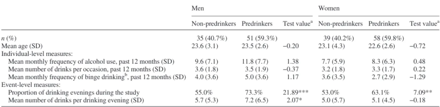 Table 1. Comparison of predrinkers and non-predrinkers on age, usual drinking pattern and event-level measures of drinking behavior, by gender