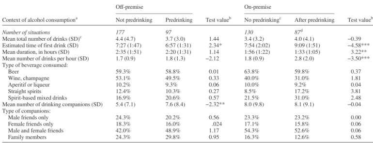 Table 2. Volume of alcohol consumed from 5 p.m. to midnight, time drinking started, duration of drinking, number of drinks per hour, type of beverage consumed, and number and gender of drinking companions by location and whether predrinking was involved (m