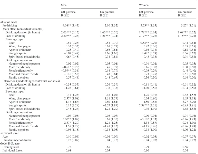 Table 4. Unstandardized regression weights of multilevel regression model for men and women predicting the total number of drinks consumed until midnight in off- and on-premise locations by predrinking involvement (yes = 1; no = 0), contextual variables [d