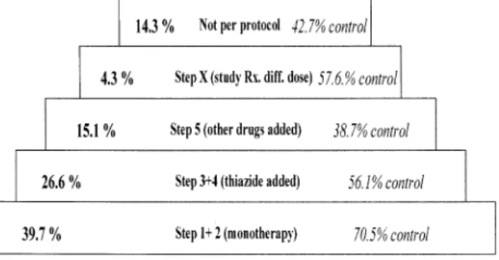 Fig. 5 also shows that at 24 months 39.7% of patients still received monotherapy and among them almost 30%