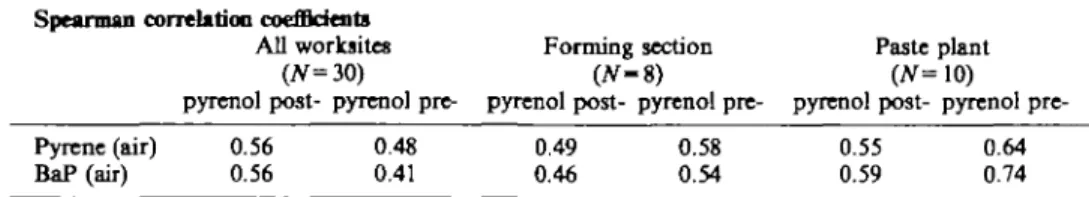 Table 4. Spearman correlation analysis for airborne pyrene and BaP exposure concentrations and urinary 1-hydroxypyrcne in post- and pre-shift urine samples at the different worksites