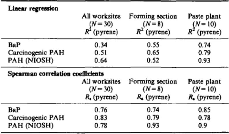 Table 3. Linear regression and Spearman PAHs Linear regression BaP Carcinogenic PAH PAH (NIOSH) Spearman correlation BaP Carcinogenic PAH PAH (NIOSH) All worksitesW=30)Jc (pyrene)0.340.510.64coefficientsAll worksites(tf=30)R, (pyrene)0.760.830.78