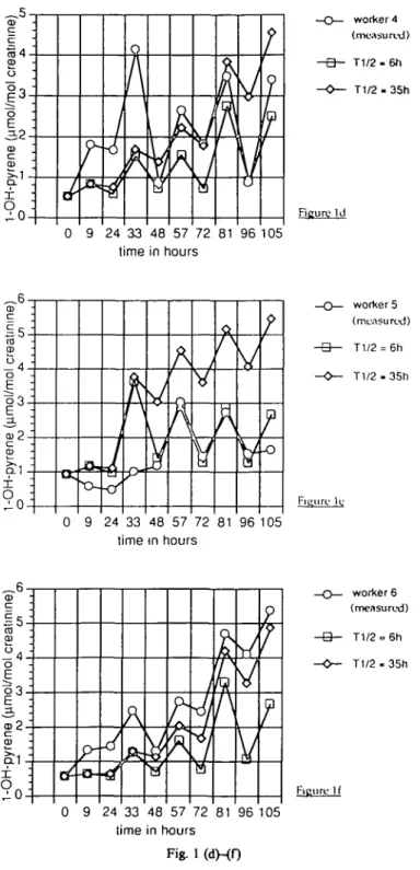 Fig. 1. (a)-(f) Measured and calculated 1-hydroxypyrene excretion courses of workers examined during 1 work week at a carbon anode plant.